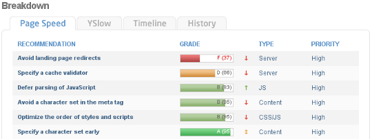 GTMetrix - Performance Report breakdown