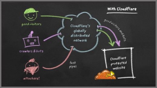 CloudFlare 