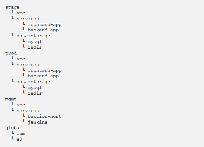 Terraform modules layout